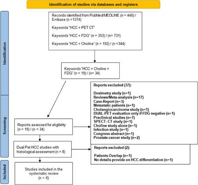 18F-FDG /18F-Choline Dual-Tracer PET Behavior and Tumor Differentiation in HepatoCellular Carcinoma. A Systematic Review